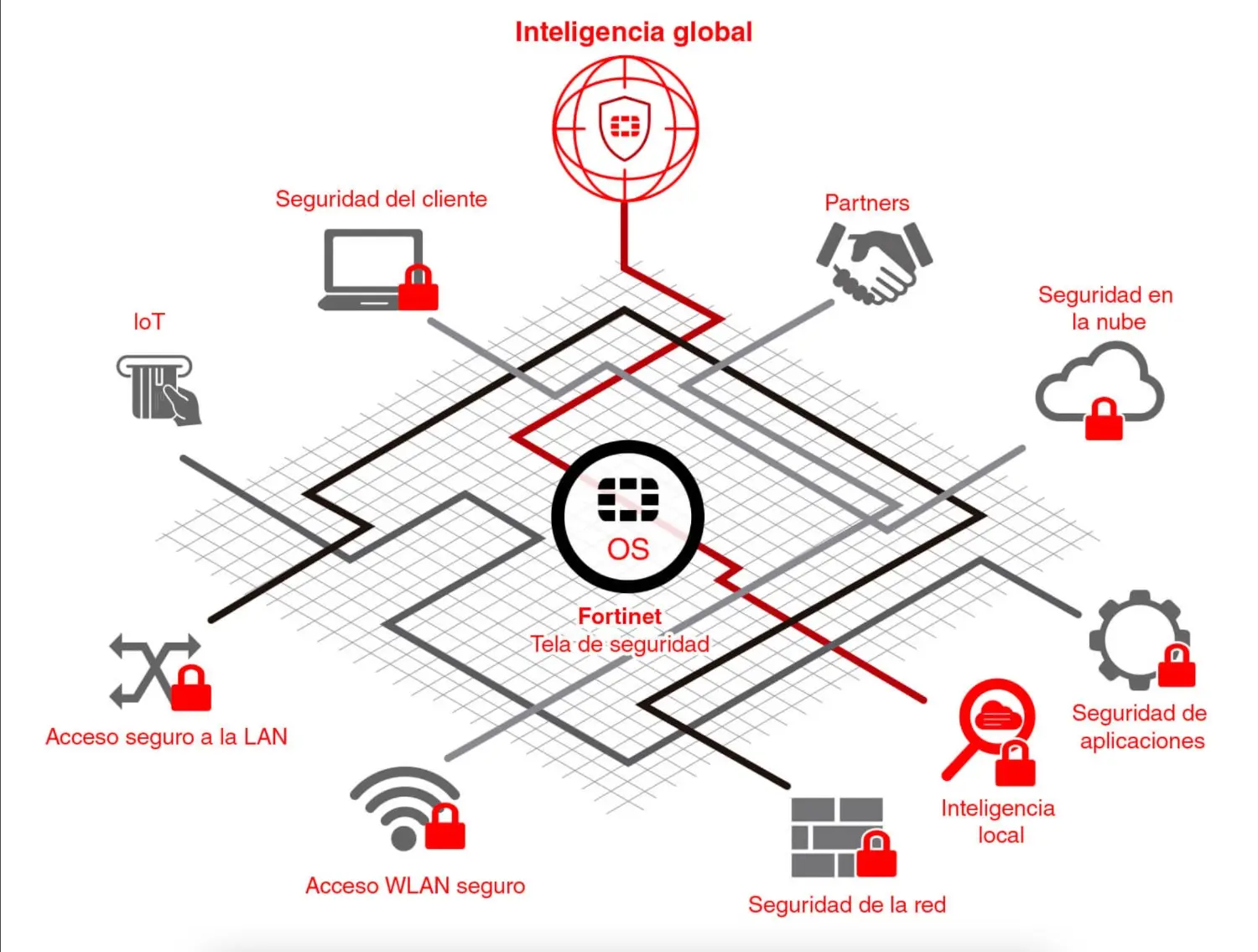 Fortinet Security Fabric: FortiOS al centro, unido a la seguridad del cliente, IoT, acceso seguro a la LAN y Wi-Fi, seguridad en la nube, seguridad de aplicaciones, partners e inteligencia global