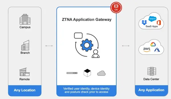 Diagrama de acceso ZTNA de Fortinet: se verifican el usuario y el dispositivo antes de dar acceso a cada aplicación