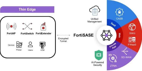 Diagrama de FortiSASE: seguridad en la nube para redes distribuidas
