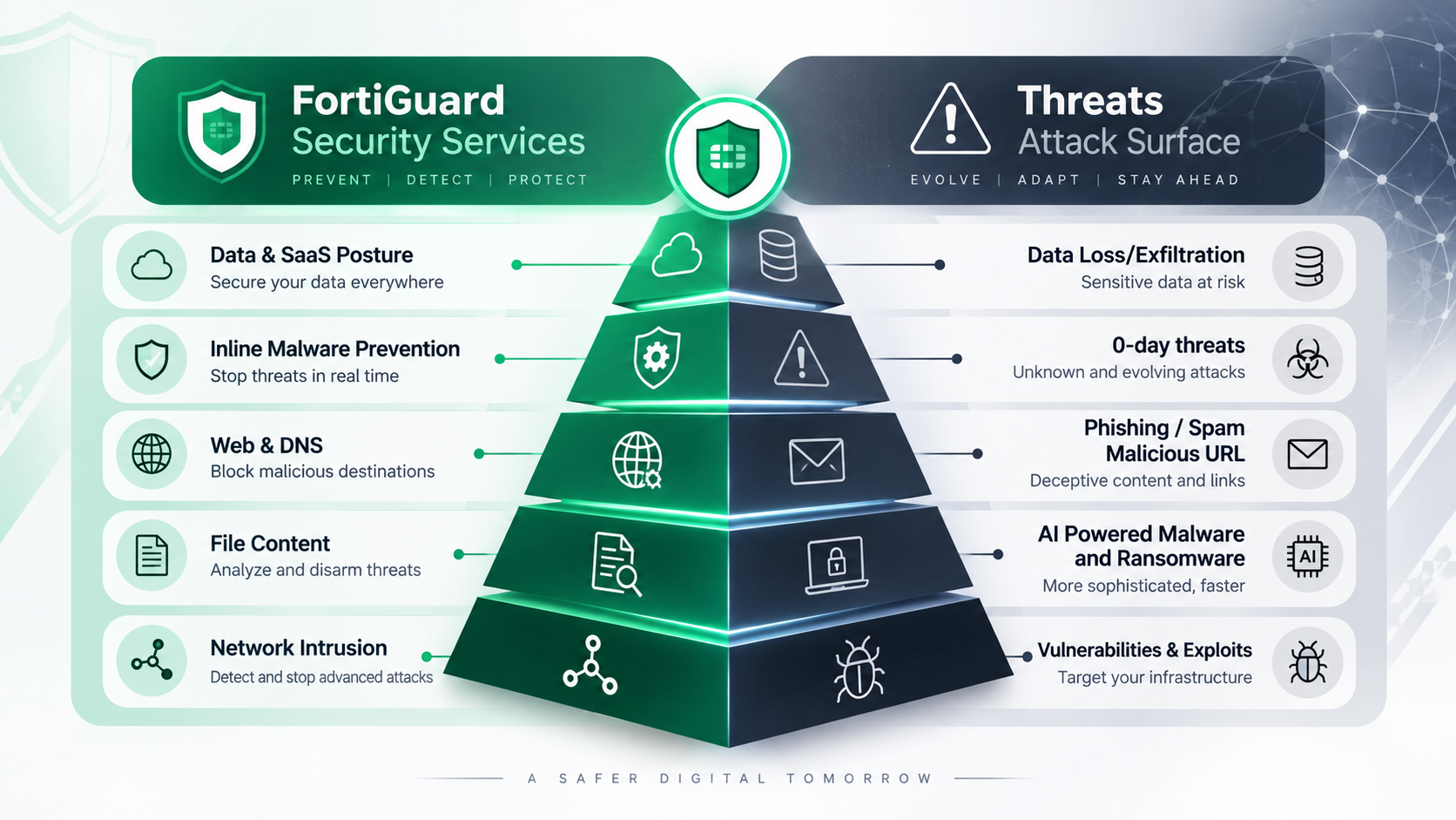 FortiGuard servicios de seguridad Firewall FortiGate protegiendo la red de un despacho jurídico