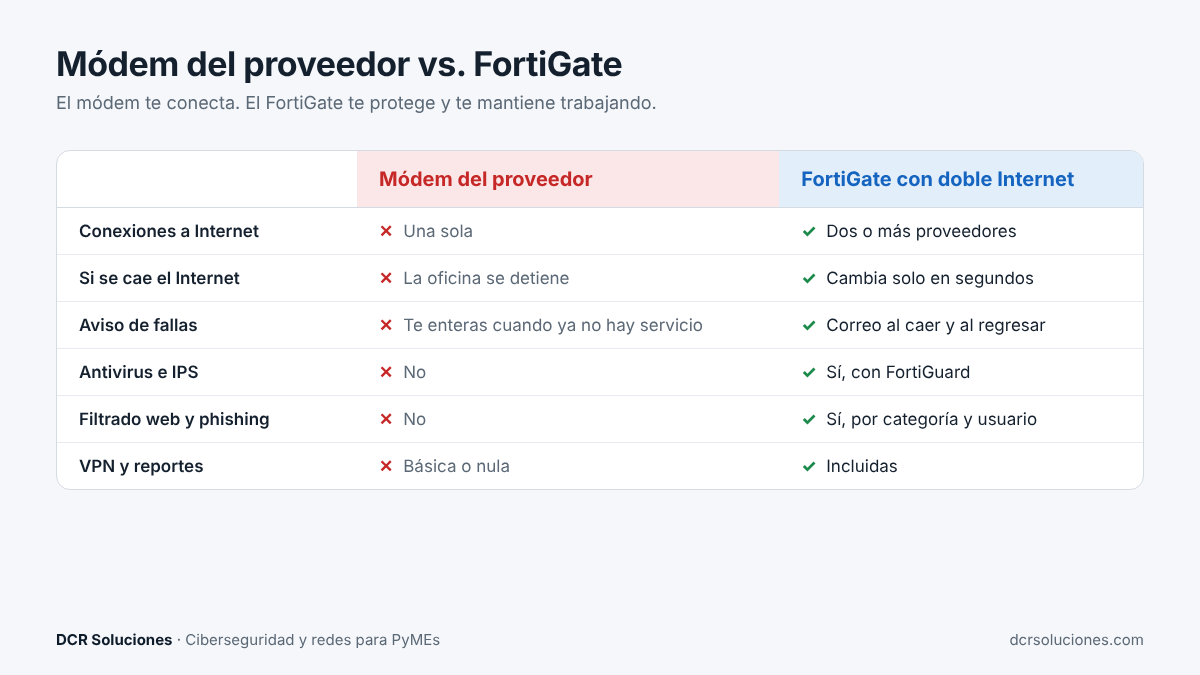 Comparativa entre el módem del proveedor de Internet y un firewall FortiGate con doble Internet para PyMEs