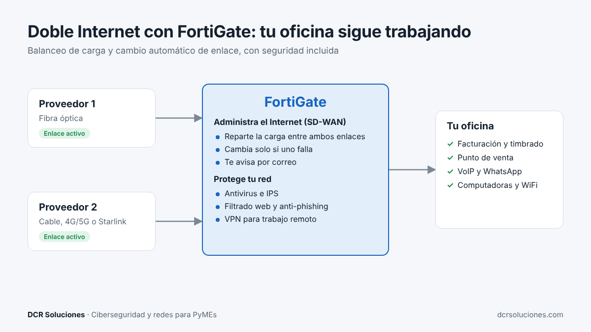 Esquema de red con dos proveedores de Internet conectados a un FortiGate con SD-WAN que protege y da servicio a la oficina