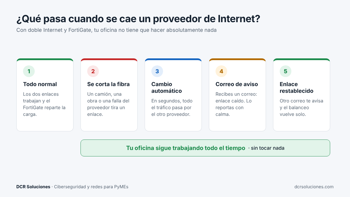 Cinco pasos del cambio automático de enlace en FortiGate: corte de fibra, cambio en segundos y aviso por correo al caer y al restablecerse